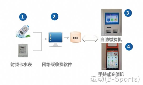 IC卡表解决方案